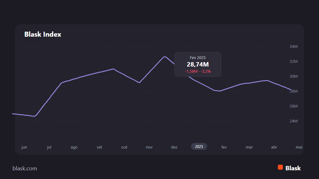 Blask Index na Itália entre junho e maio, com 28,74M em fevereiro de 2025.