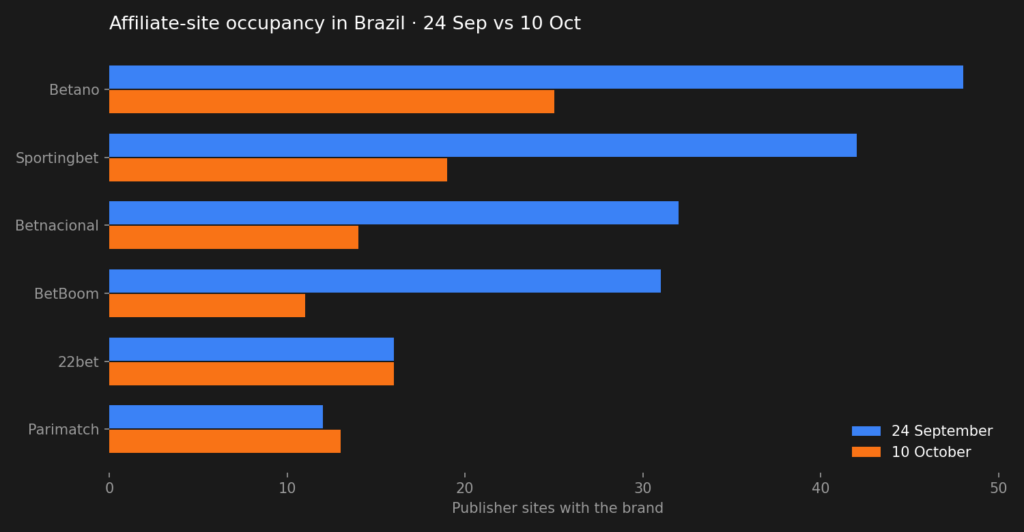 Affiliate site occupacy in Brazil Blask 2026