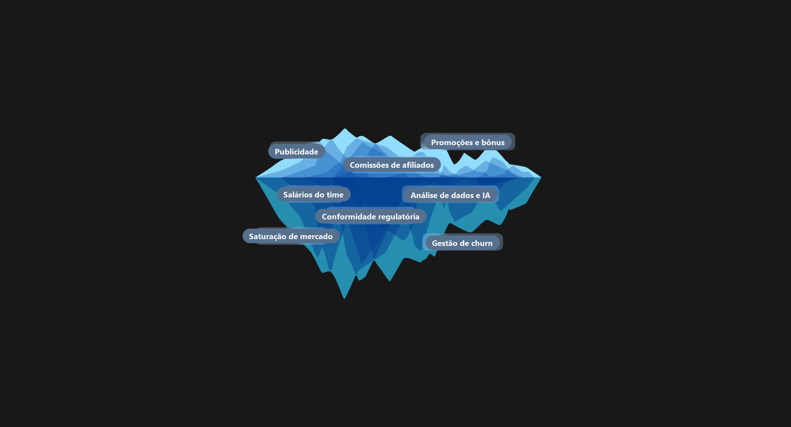 Iceberg do custo aquisição iGaming: publicidade, bônus, afiliados e compliance sob a superfície.