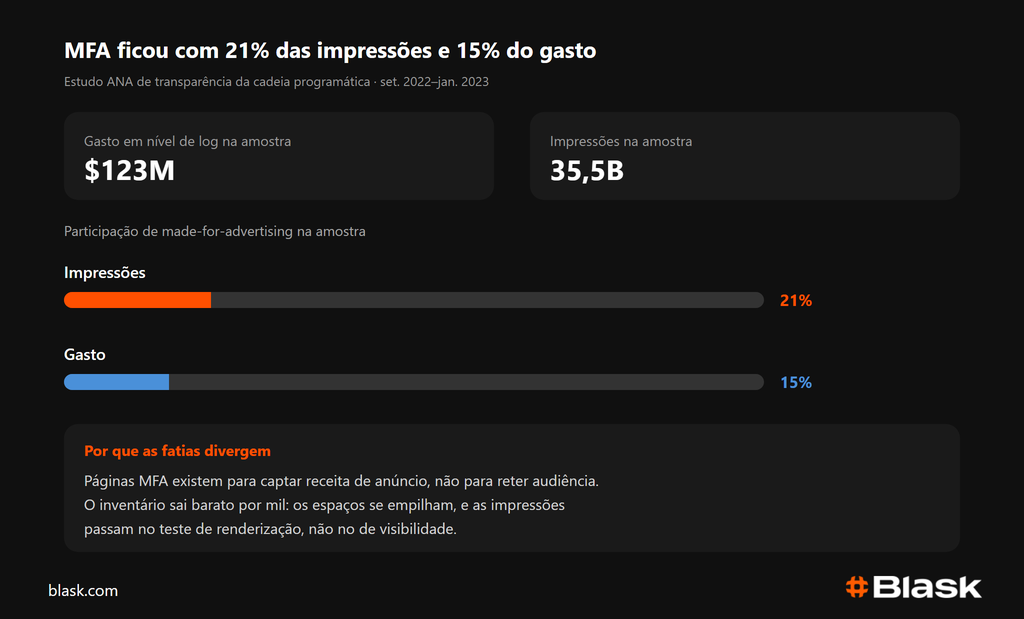 Participação MFA na amostra da ANA: 21% das impressões e 15% do gasto.