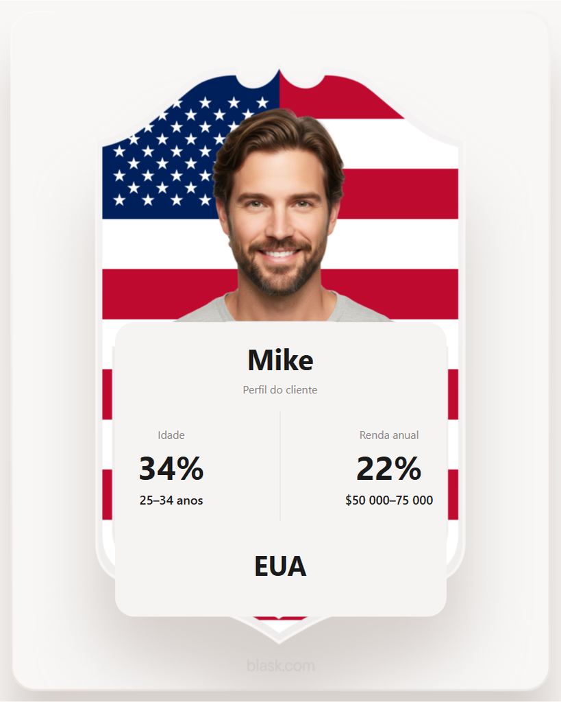 Perfil do cliente da Blask nos EUA: idade 25–34 anos e renda anual de Mike.