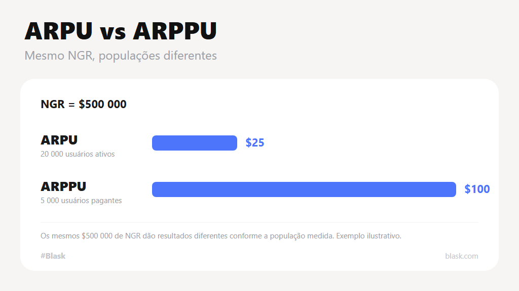 O mesmo NGR de $500 000 gera ARPU de $25 e ARPPU de $100, conforme a população medida.