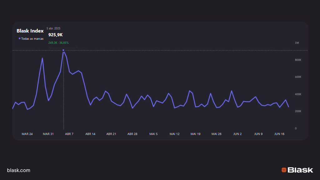 Gráfico do Blask Index na Alemanha, com pico de 925,9 mil em 5 de abril de 2025.