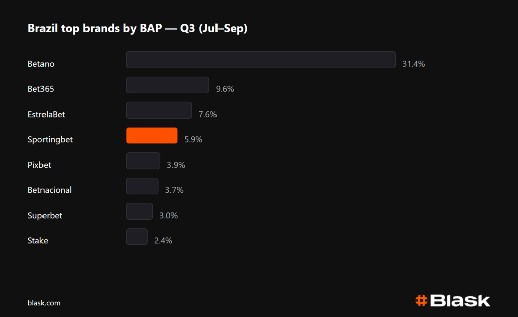Brazil top brands by BAP Blask