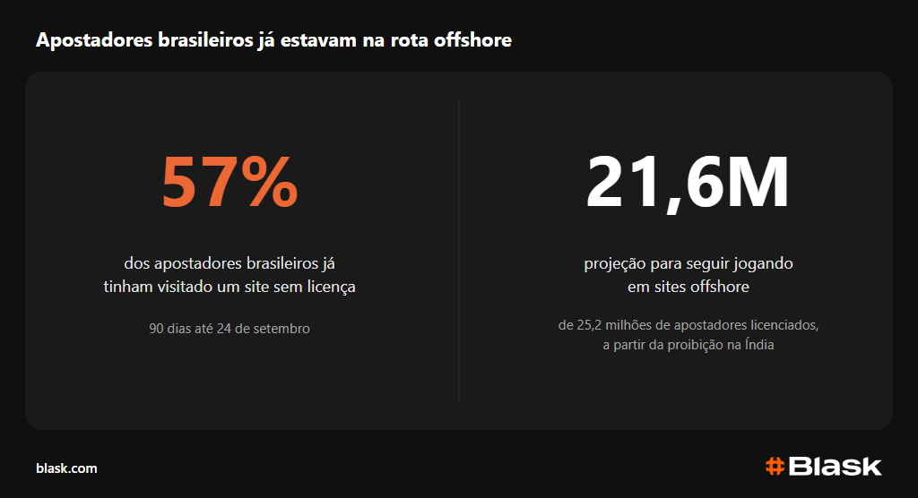 57% dos apostadores brasileiros já tinham visitado um site sem licença nos 90 dias até 24 de setembro. A projeção é de 21,6 milhões ainda em sites offshore