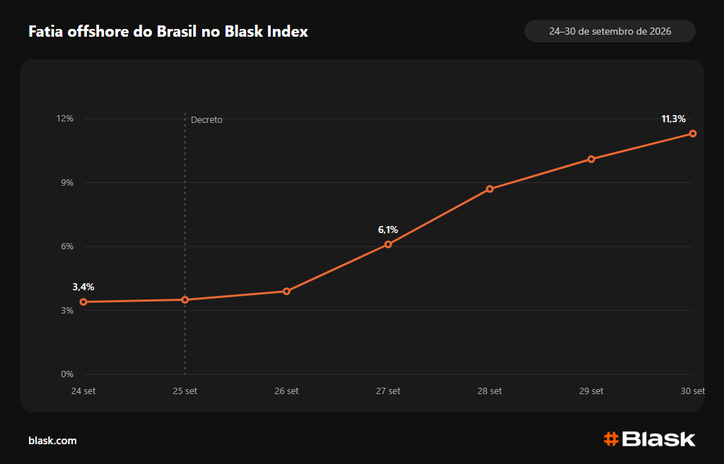A fatia offshore do Blask Index no Brasil sobe de 3,4% em 24 de setembro para 11,3% em 30 de setembro, após o decreto de 25 de setembro