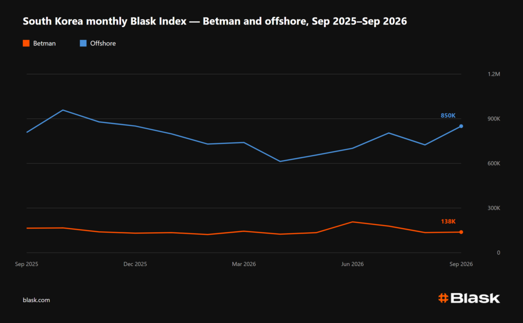 South Korea monthly Blask Index 2026