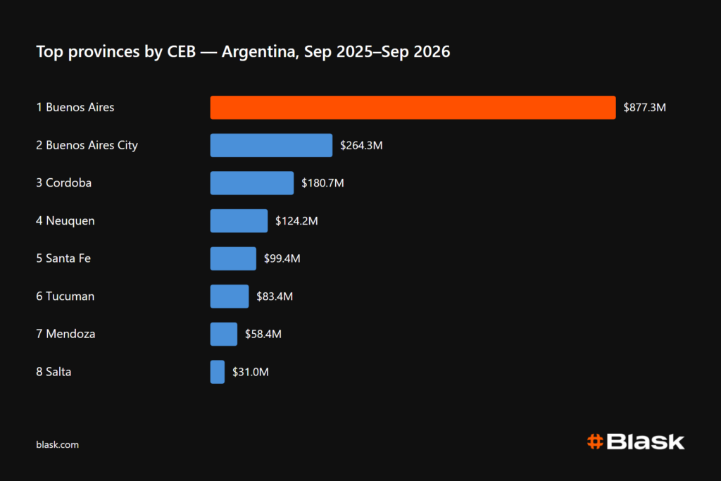 Top provinces by CEB in Argentina Blask