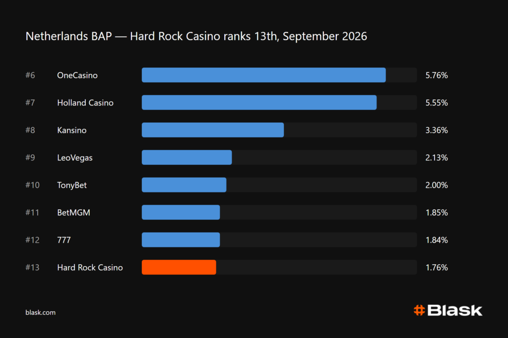 Netherlans top brands by BAP Blask