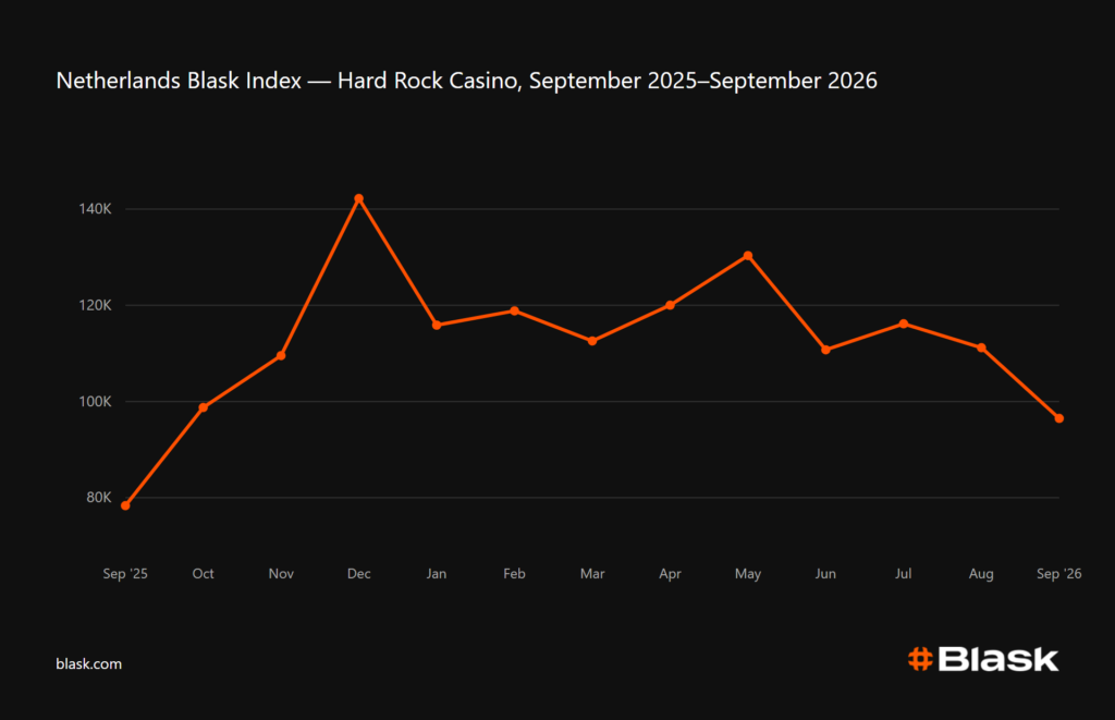 Netherlands Blask Index