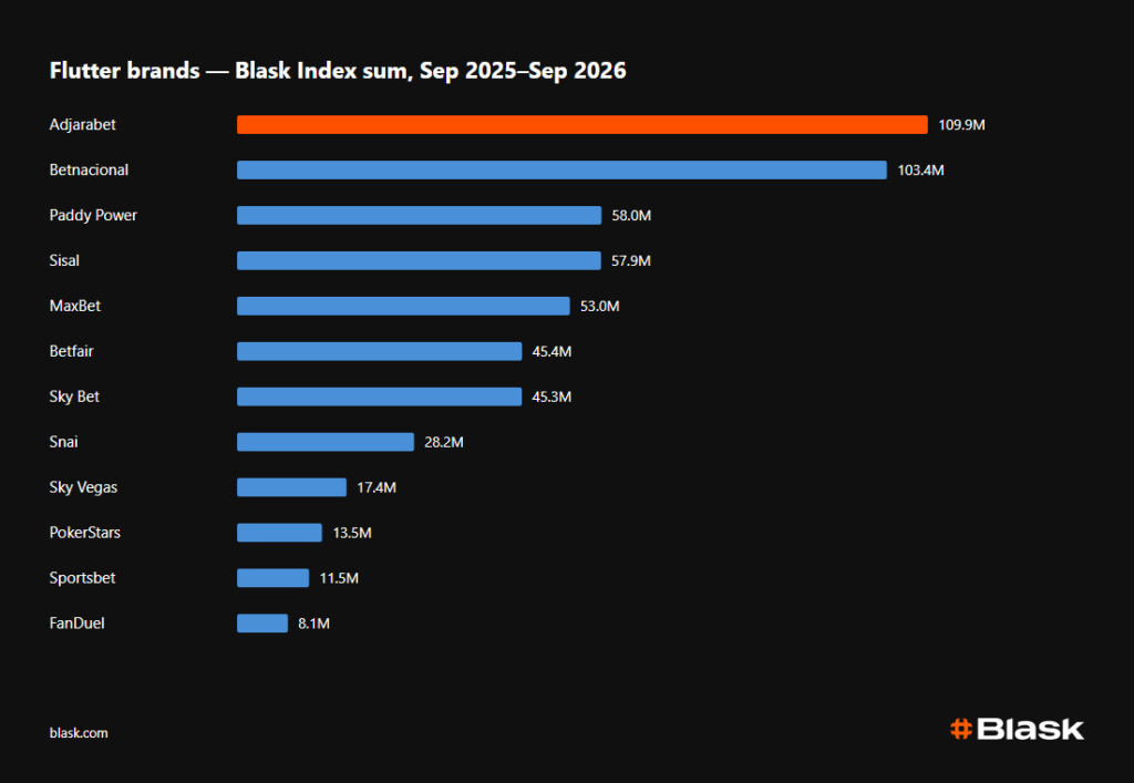 Flutter brands Blask Index
