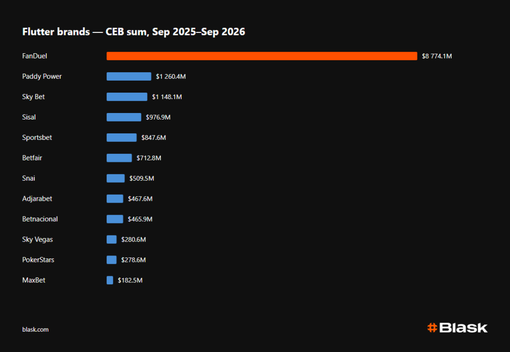 Flutter brands CEB Blask