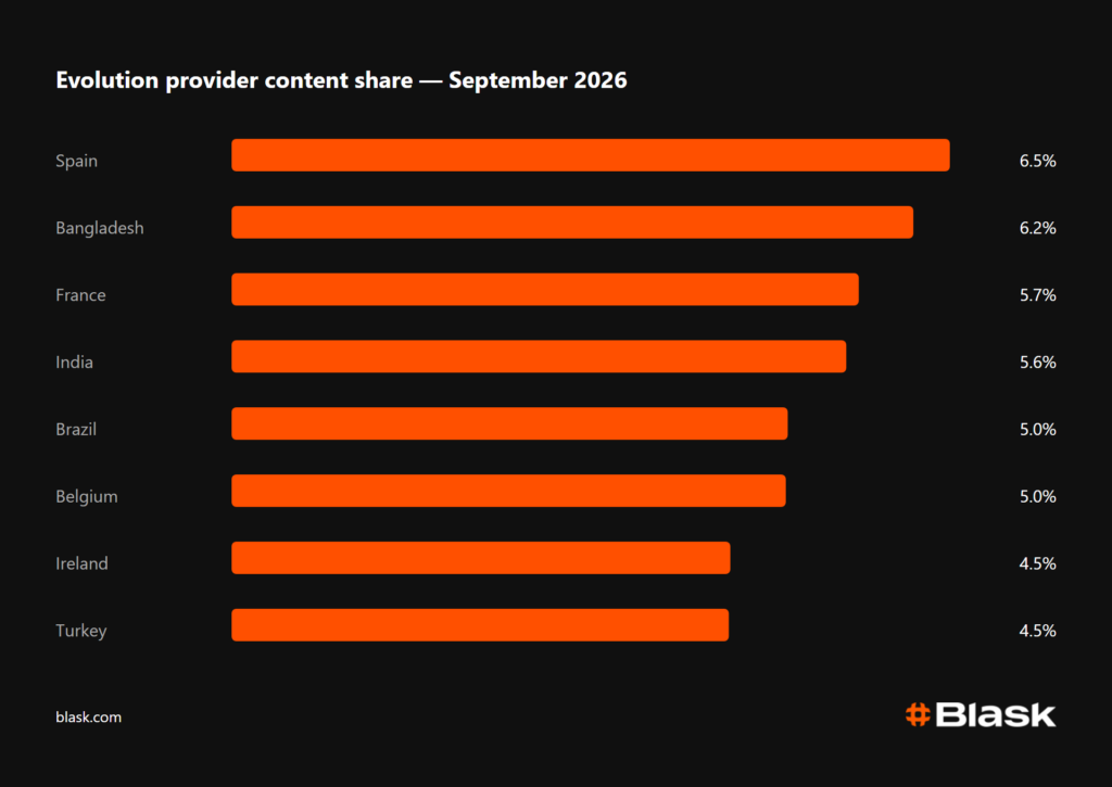 Evolution provider content share Blask