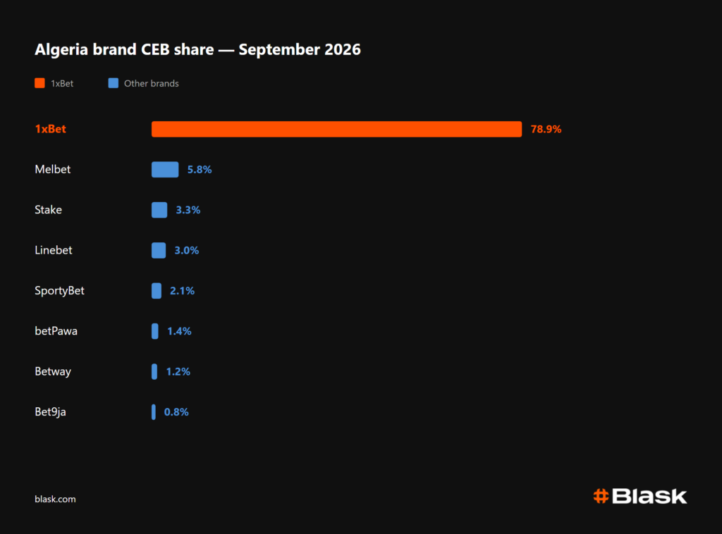 Algeria brand CEB share