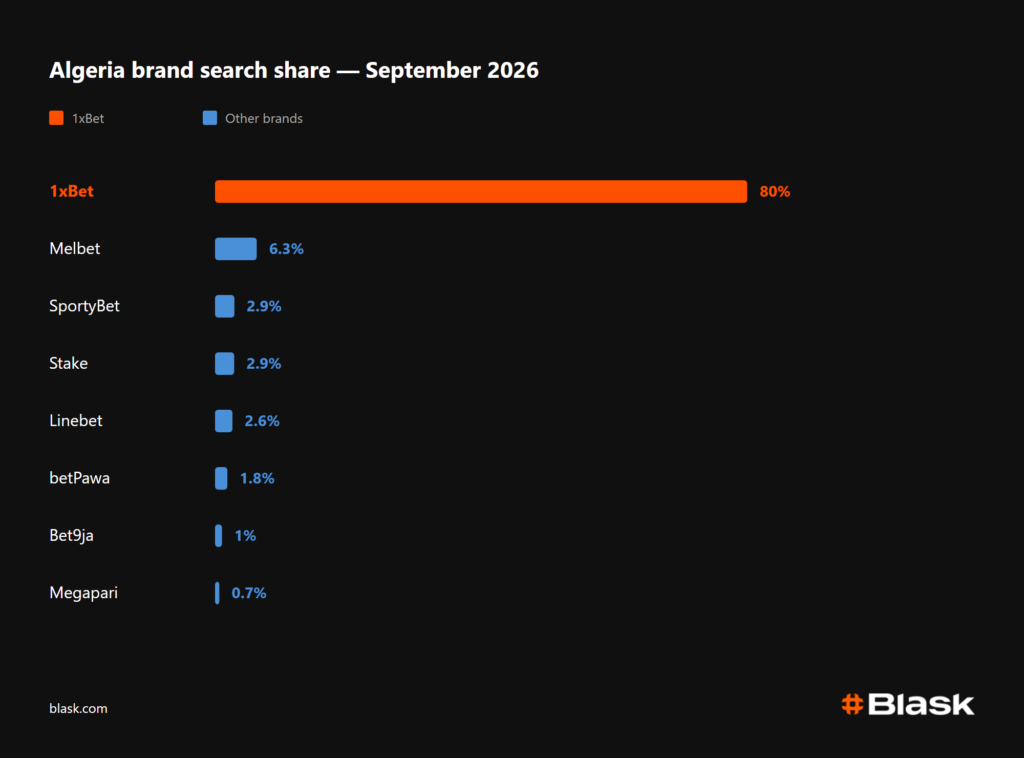 Algeria brand search share Blask