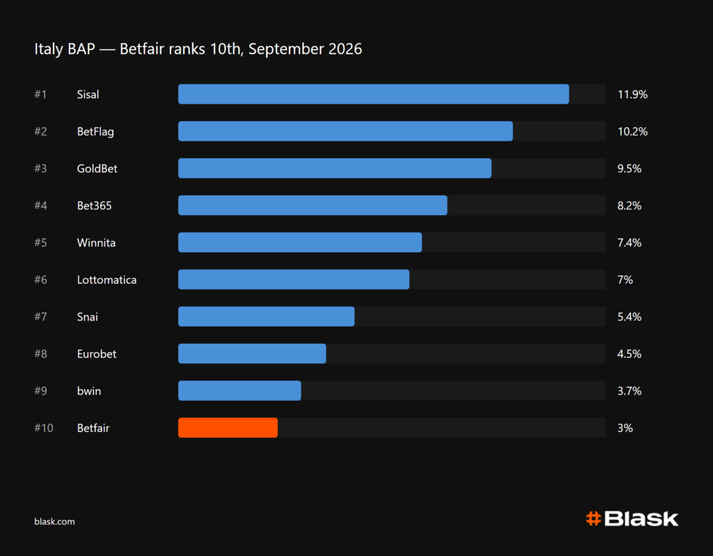 Betfair in Italy
