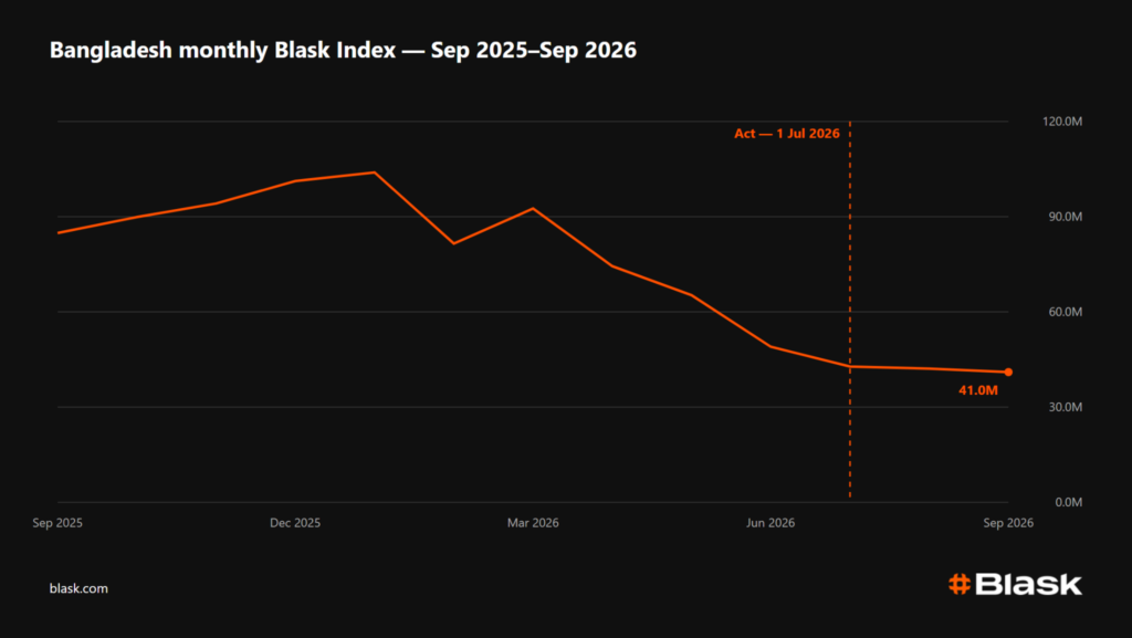 Bangladesh monthly Blask Index