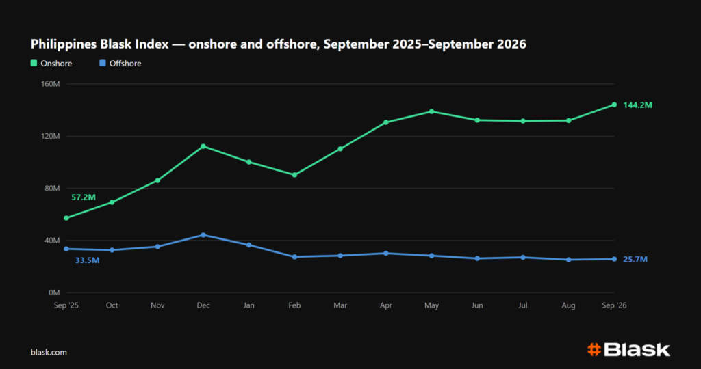 Philippines Blask Index 2026