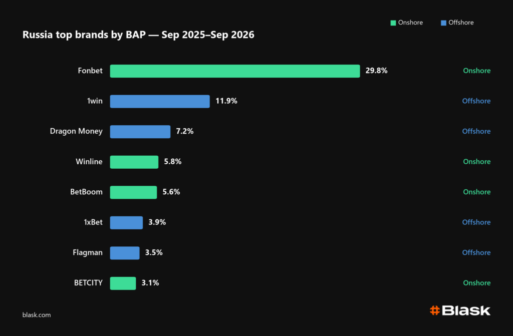Russia top iGaming brands Blask 2026
