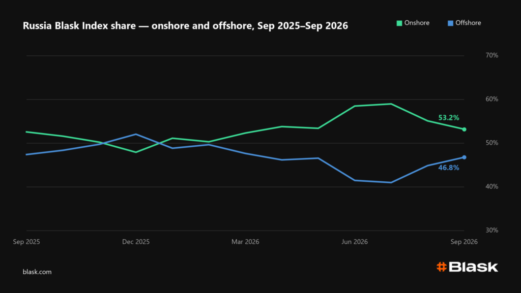 Russia Blask Index onshore offshore 2026