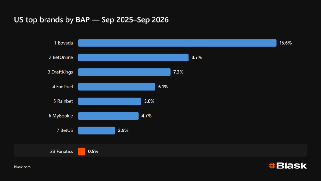 US top brands by BAP Blask 2026