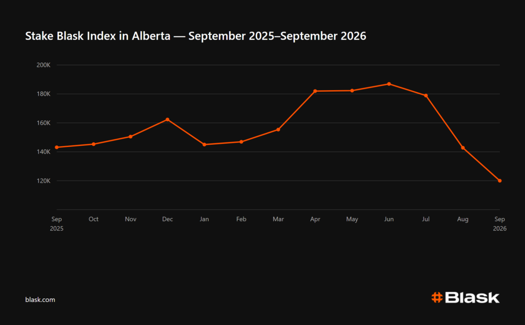 Stake Blask Index in Alberta 2026