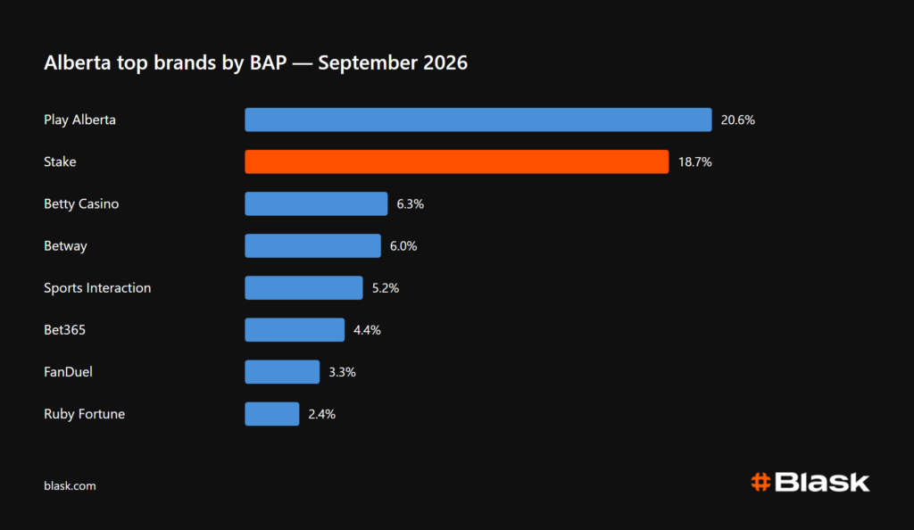 Top iGaming brands in Alberta by BAP Blask 2026