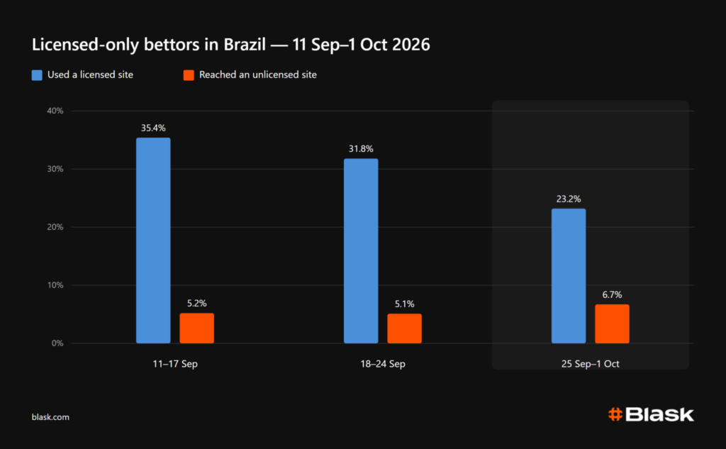 Brazil after betting ban Blask