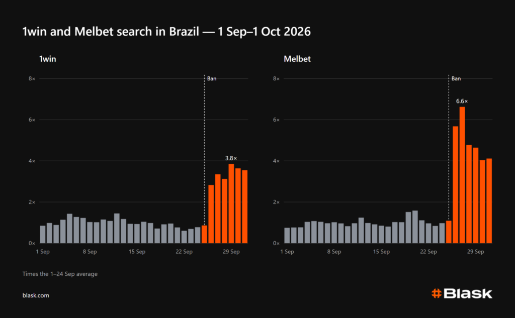 1win and Melbet in Brazil Blask 2026