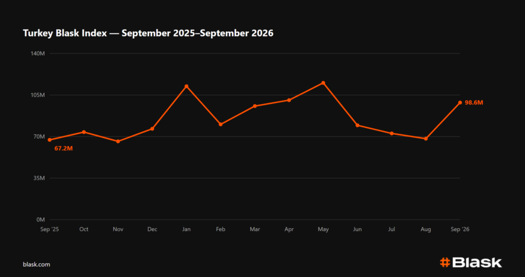 Turkey Blask Index 2026