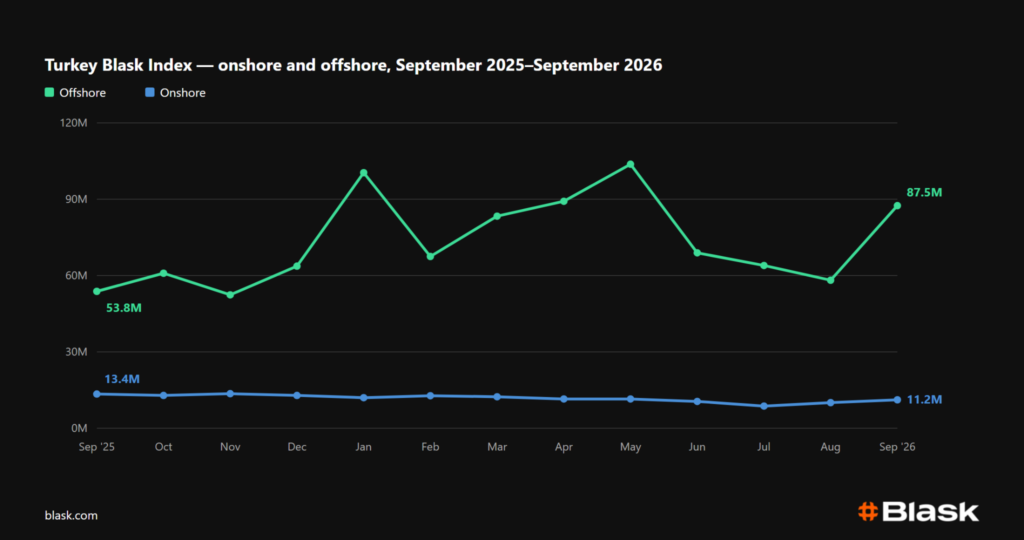 Turkey Blask Index offshore and onshore 2026