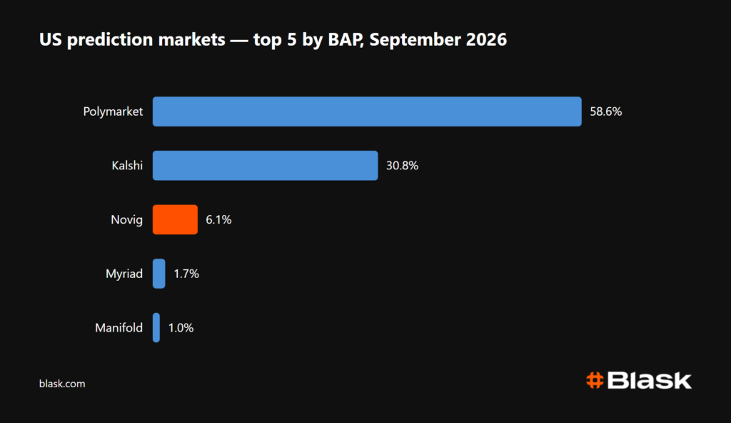top prediction markets in the usa