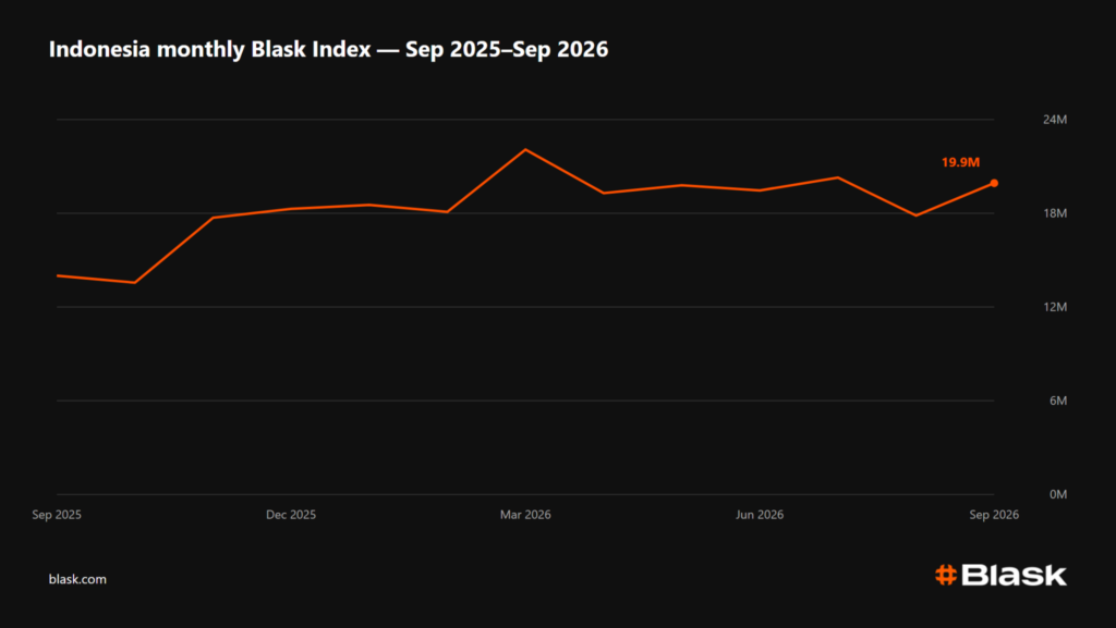 Indonesia monthly Blask Index