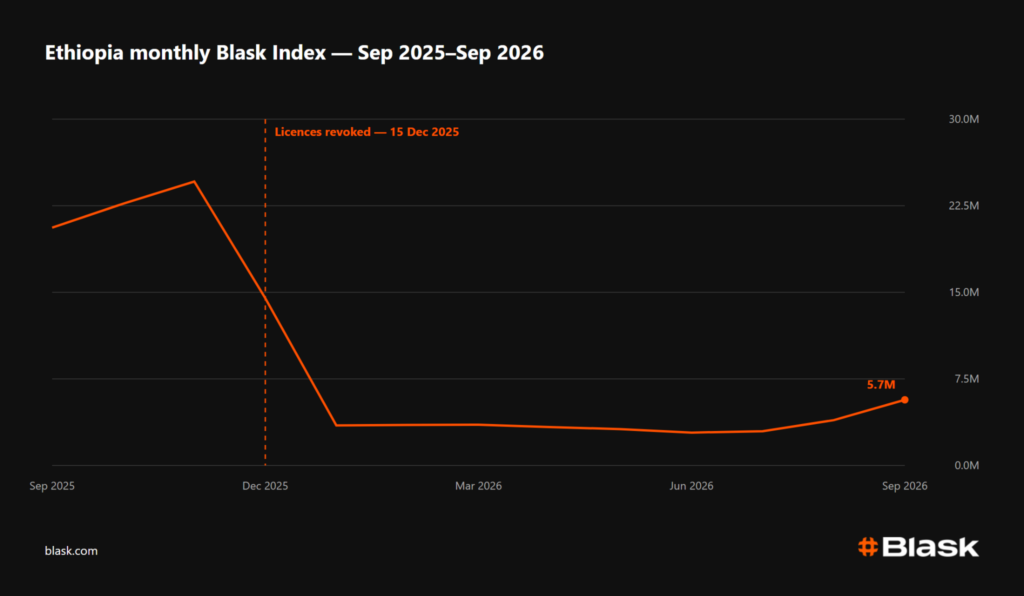 Ethiopia monthly Blask Index 2026
