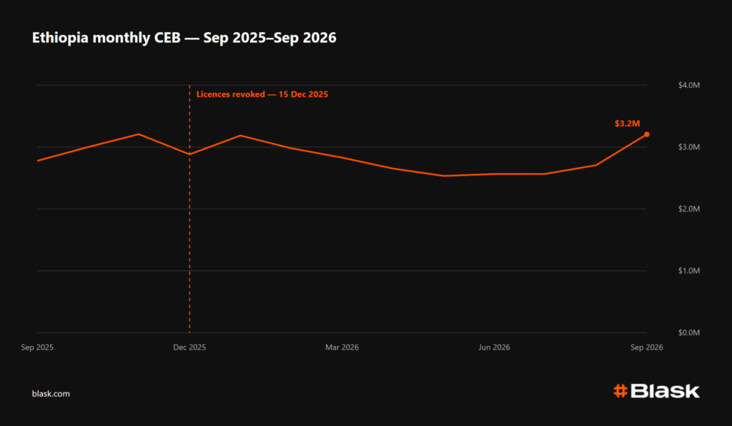 Ethiopia monthly CEB Blask 2026
