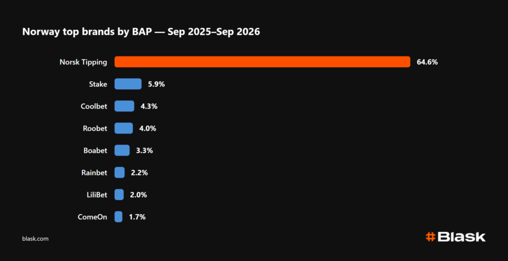 Top iGaming brands in Norway 2026