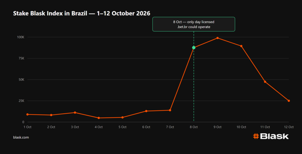 Stake Brazil ban 2026