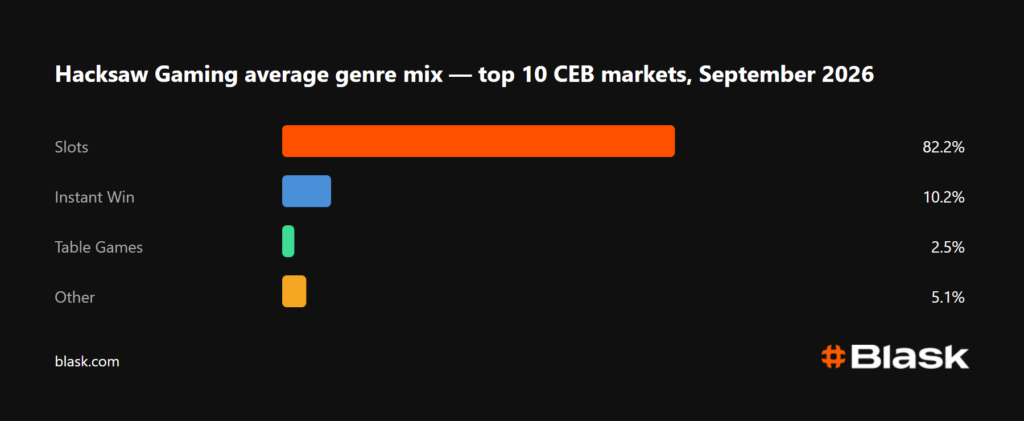 Hacksaw Gaming top markets