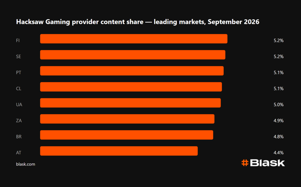 Hacksaw Gaming provider content share 2026