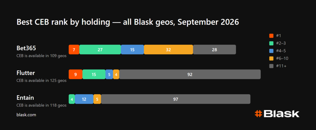 Bet365, Flutter, Entain rank by CEB Blask