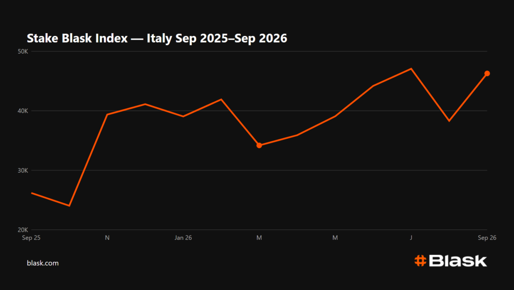 Stake Italy Blask Index 2026