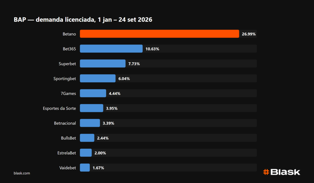 BAP licenciado no Brasil, top 10 — jan–set 2026