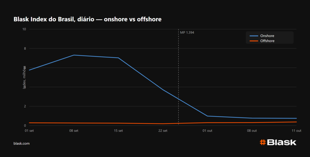 Blask Index Brasil: onshore vs offshore, set–out 2026