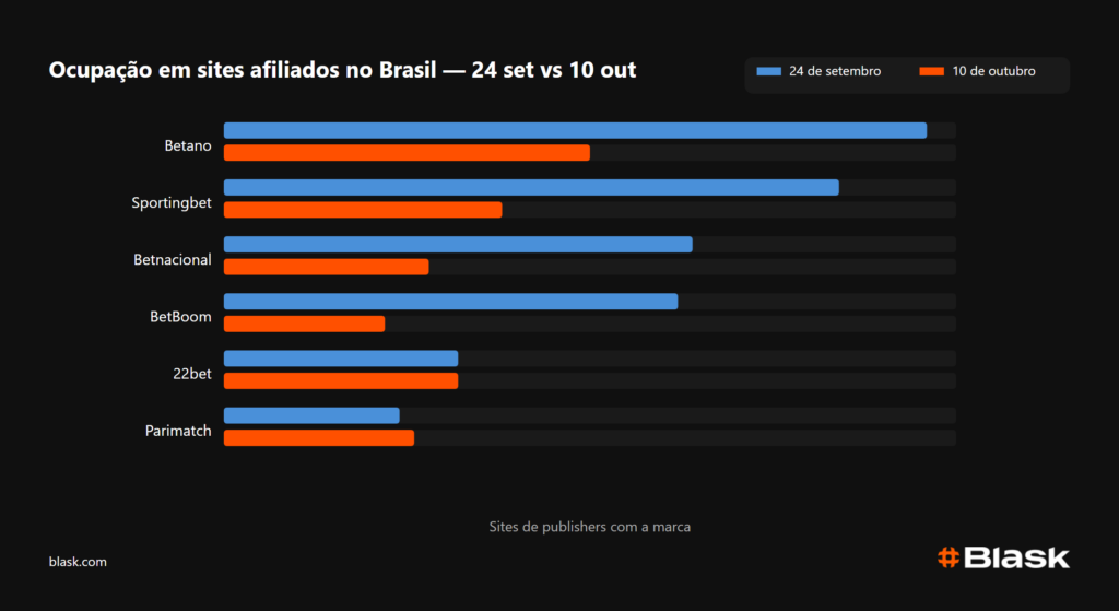 Ocupação afiliada no Brasil: 24 set vs 10 out