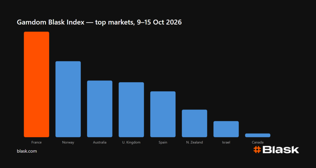 Gamdom top markets Blask Index