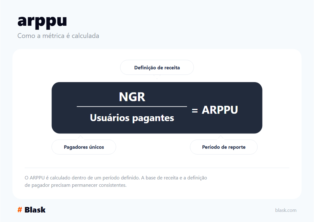 A fórmula da receita média usuário pagante divide o NGR pelos usuários pagantes do período.