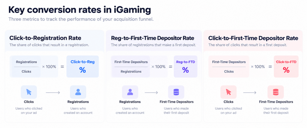 Fórmulas-chave de conversão de cadastro, de Reg-to-FTD e de Click-to-FTD no iGaming.