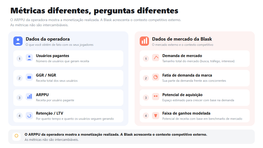 Dados da operadora e dados de mercado da Blask respondem a perguntas diferentes sobre monetização.