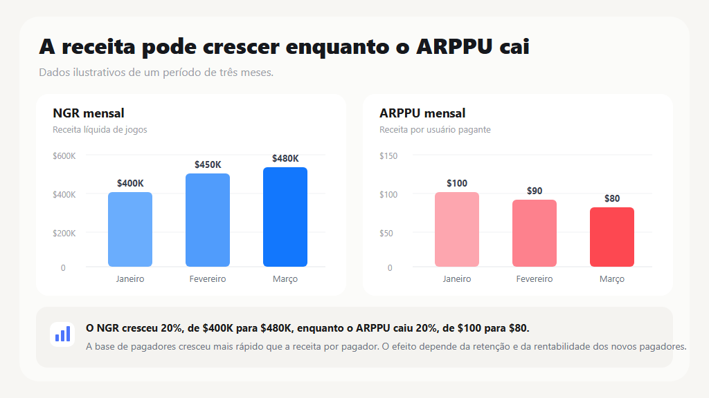 O NGR mensal sobe de $400K para $480K enquanto o ARPPU cai de $100 para $80.