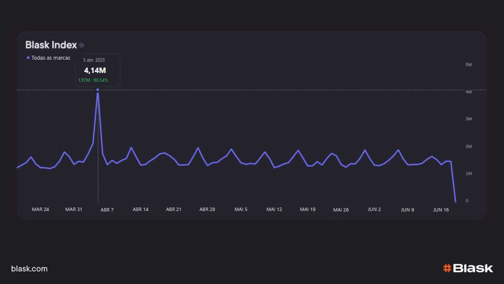 Gráfico do Blask Index no Reino Unido, com pico de 4,14 milhões em 5 de abril de 2025.
